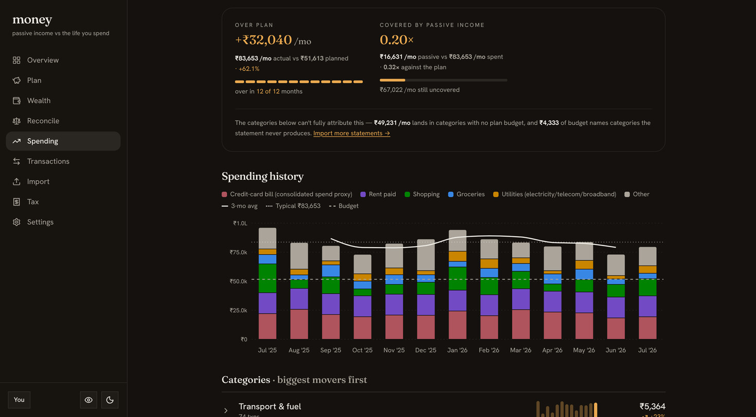 The Spending screen: over-plan and covered-by-passive-income cards above the category history.